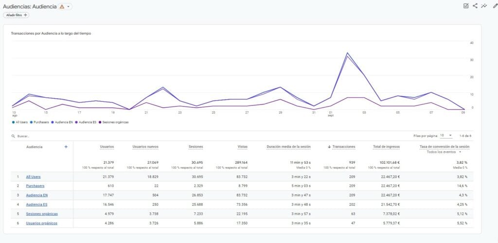 Audiências Preditivas GA4: Otimizando Suas Campanhas com Machine Learning