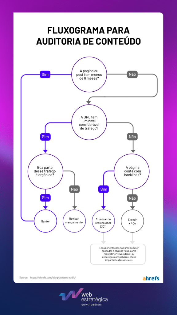 Otimizando Conteúdo: Identifique Páginas de Baixo Desempenho com o GA4