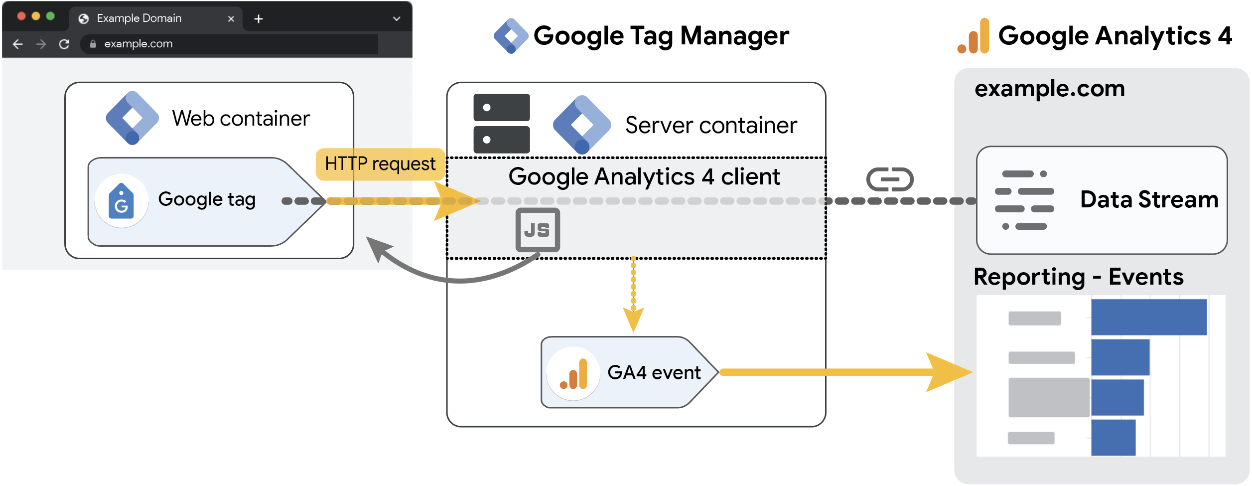 Melhores práticas para dados limpos no Google Analytics 4