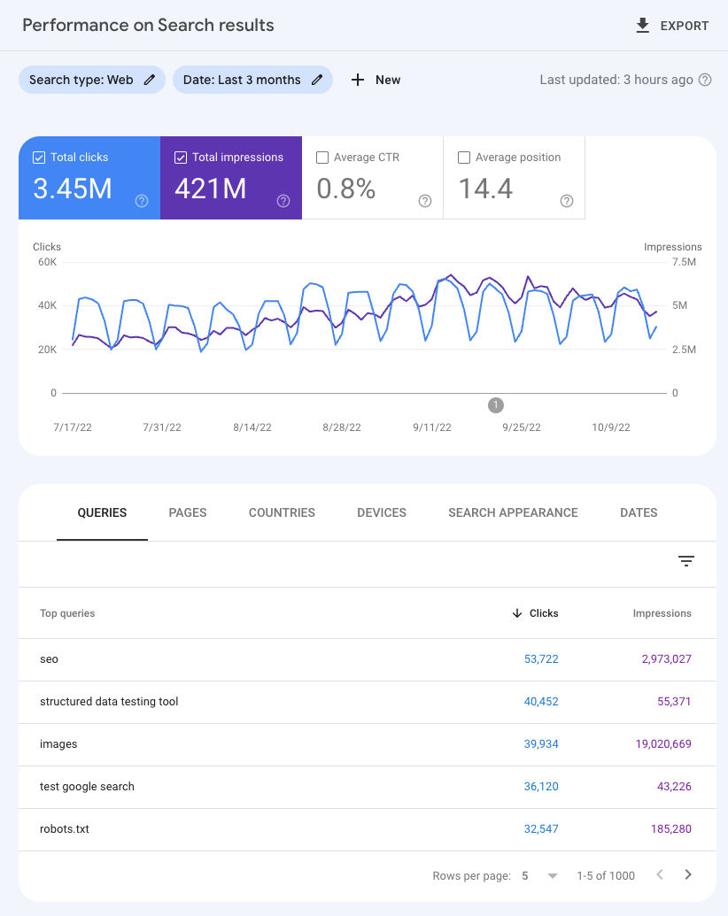 Como monitorar performance no Search Console