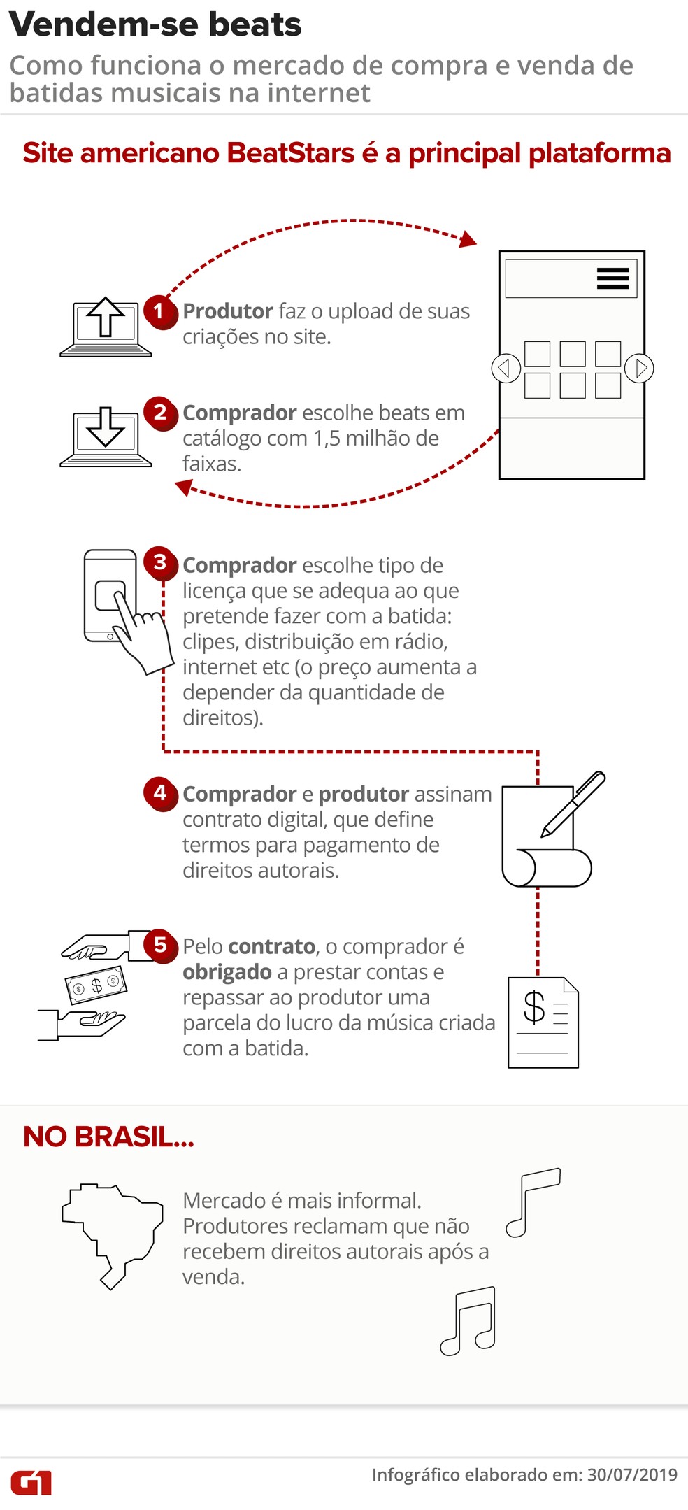 Estratégias de Marketing Digital para Vender Mais Beats no YouTube e E-mail
