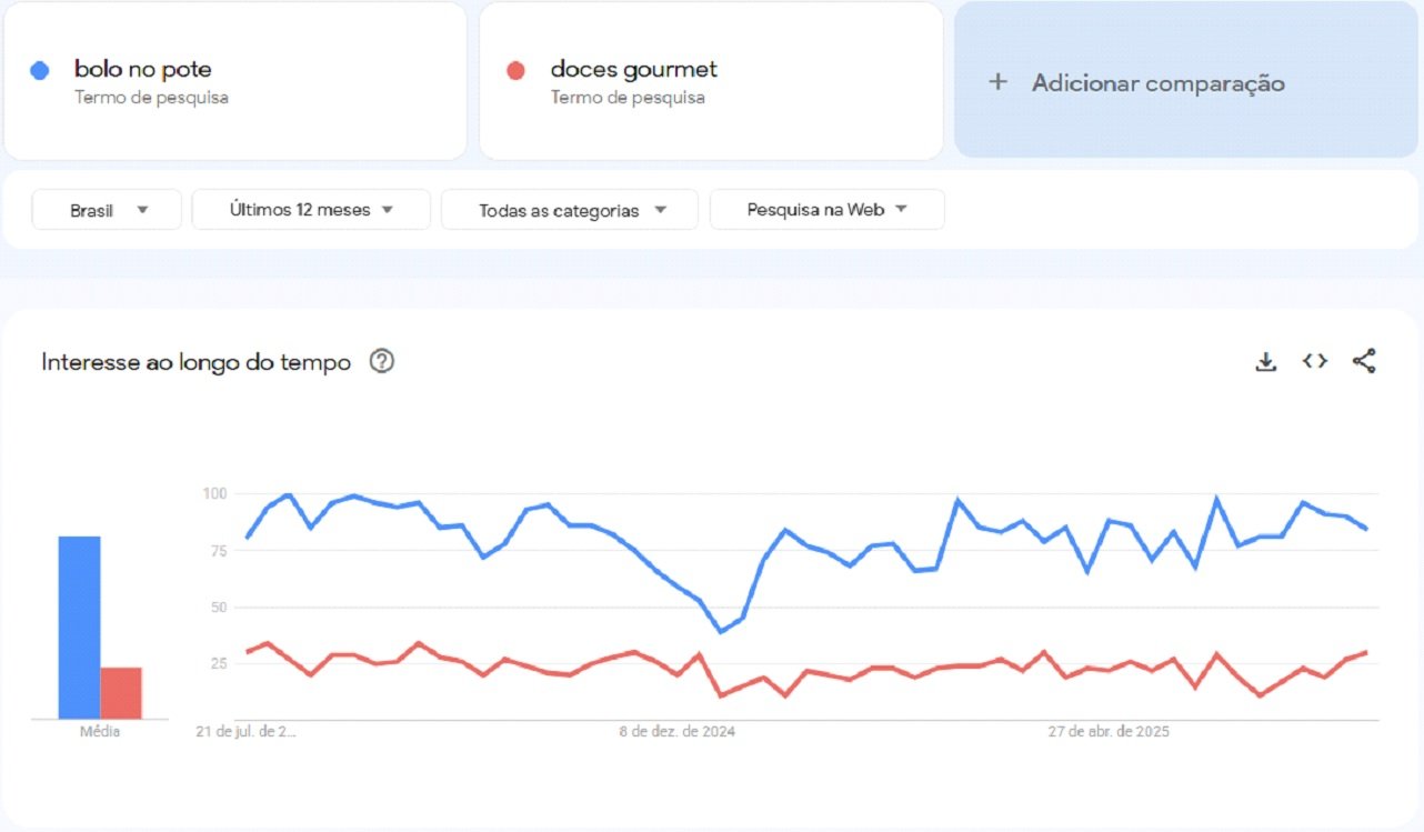 Como Identificar Tendências de Mercado Usando a Comparação de Termos no Google Trends