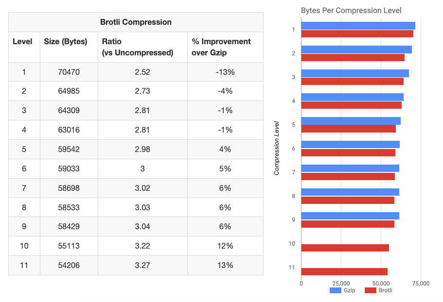 Compressão Brotli SEO