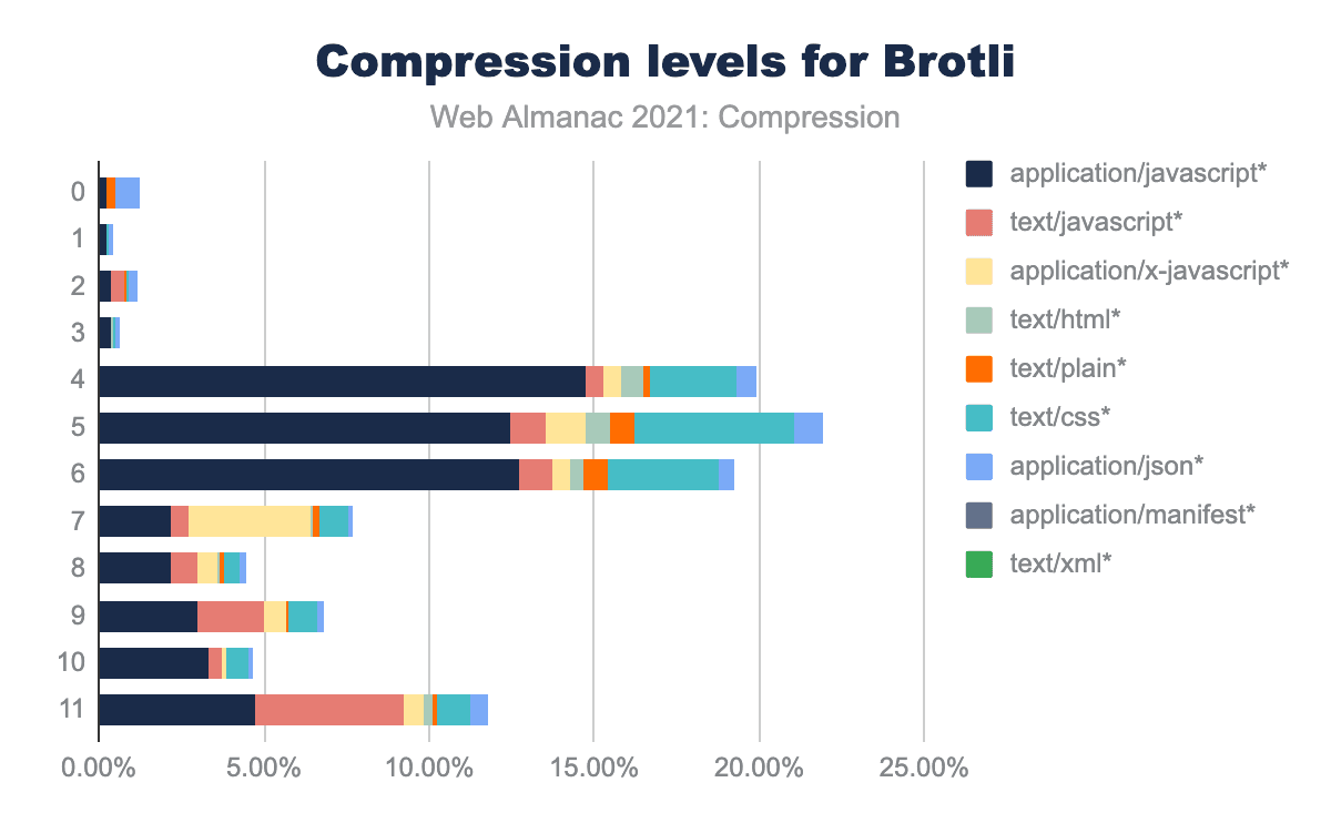 Brotli e Core Web Vitals: Maximizando a Performance do seu Site