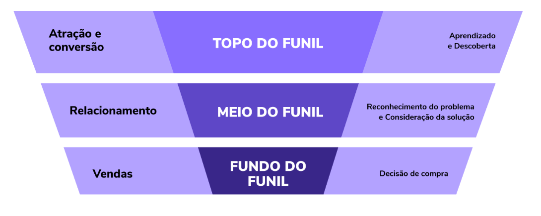 Conteúdo de meio de funil para SEO