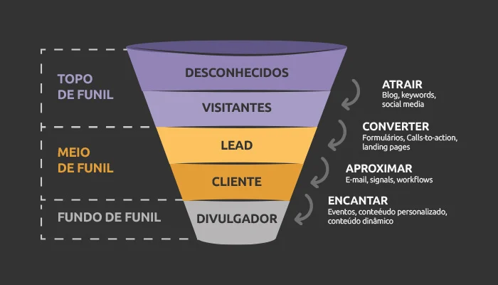 Como Criar Guias Comparativos Irresistíveis para Meio de Funil