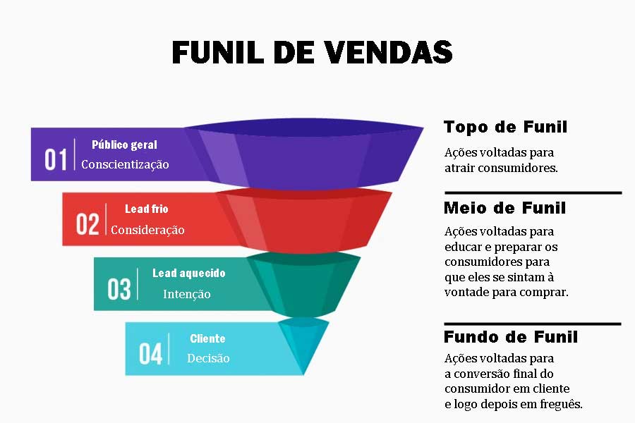 Estudos de Caso: A Prova Social que seu Meio de Funil Precisa