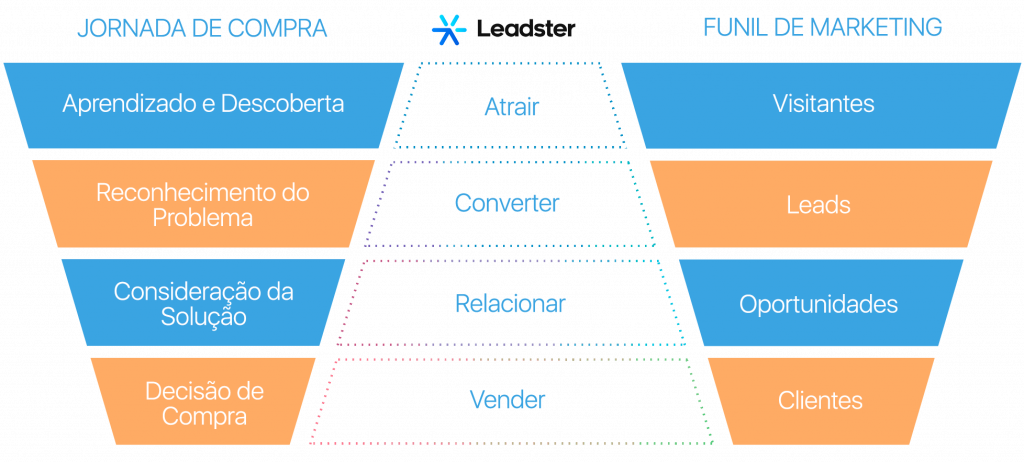 Webinars e E-books: Aprofundando o Conhecimento no Meio de Funil