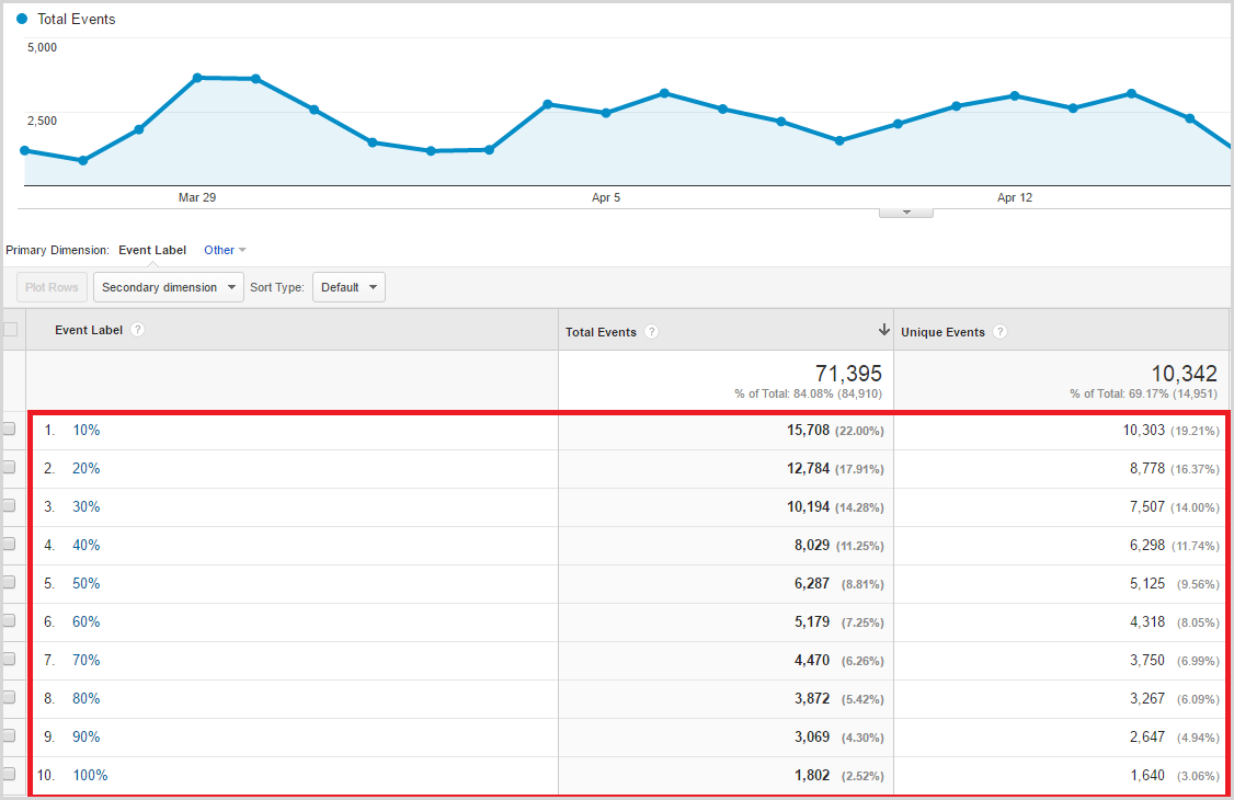 Como Usar Relatórios de Exploração no GA4 para Analisar o Scroll