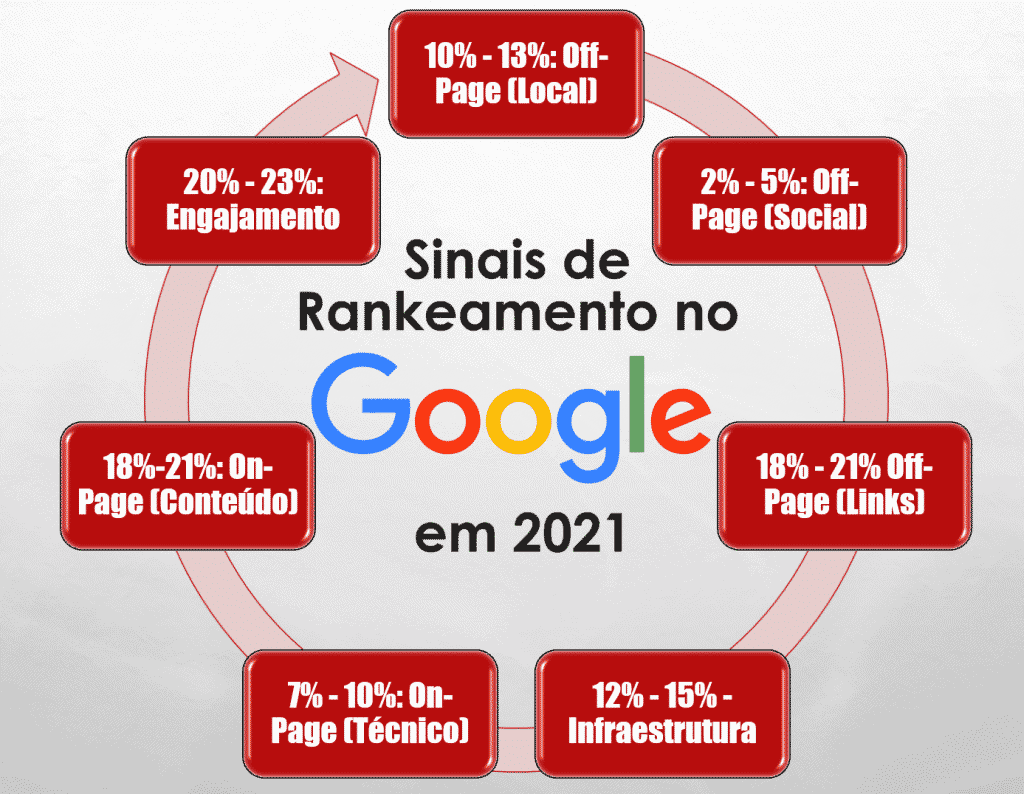 Fatores de rankeamento do Google