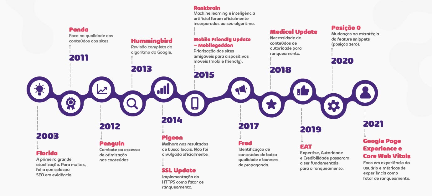 Core Web Vitals 2026: Tudo o que Você Precisa Saber para Otimizar a Experiência da Página