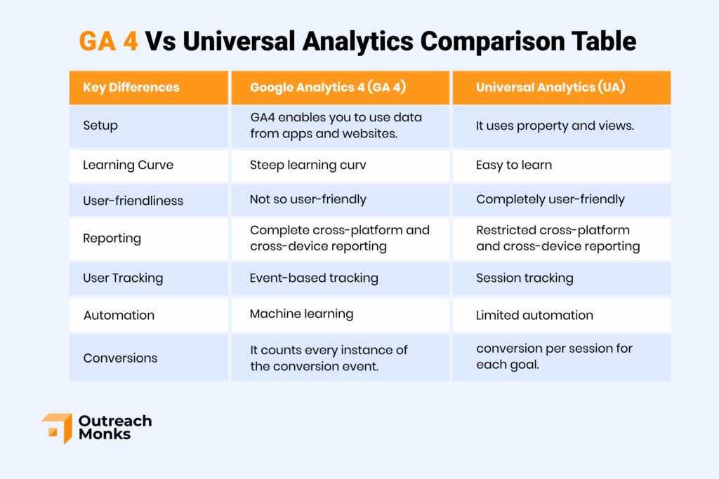 GA4 vs Universal Analytics diferenças