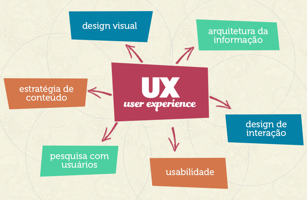Importância da experiência do usuário UX