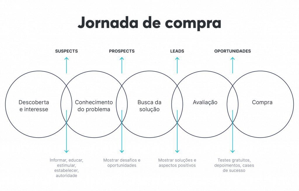 Jornada de compra no Search