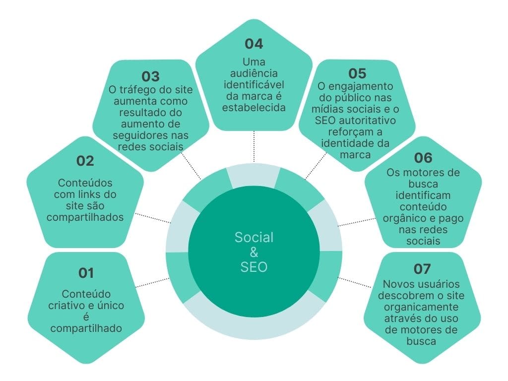 O que é autoridade social no SEO