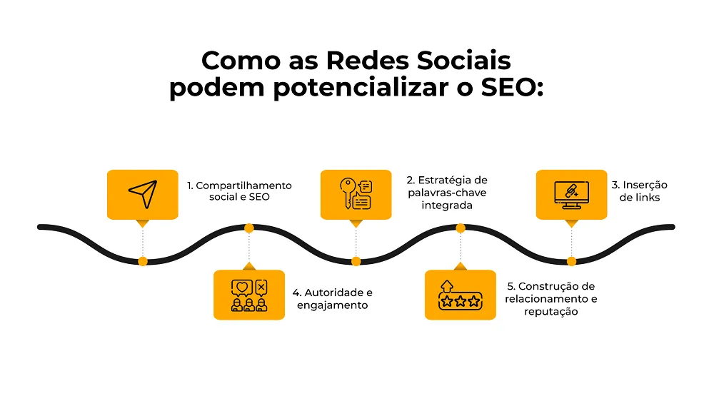 E-E-A-T e Redes Sociais: Construindo Autoridade para o Google