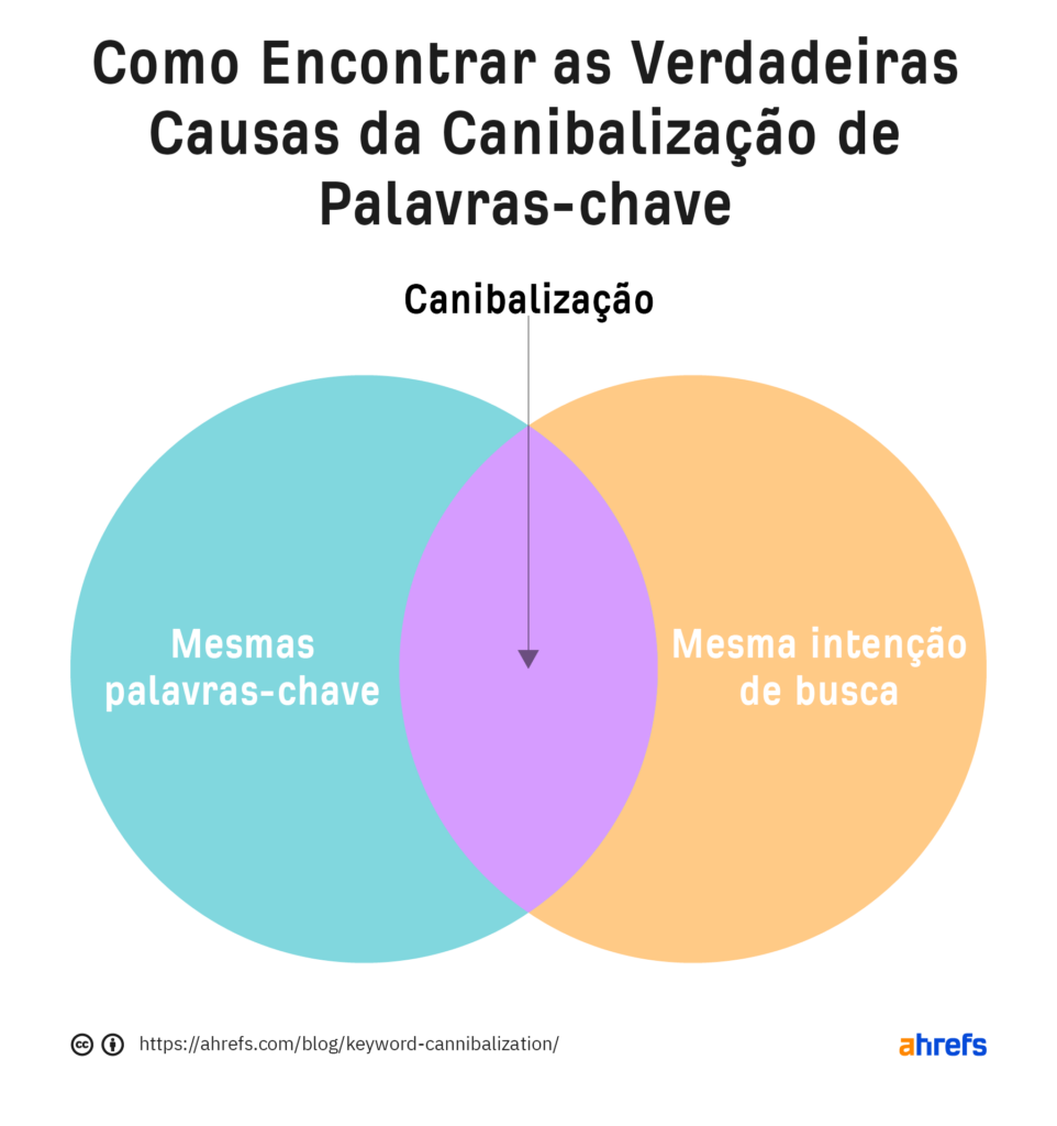 O que é canibalização de palavras-chave