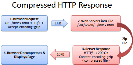 O Impacto da Compressão Gzip na Velocidade do Site e no SEO
