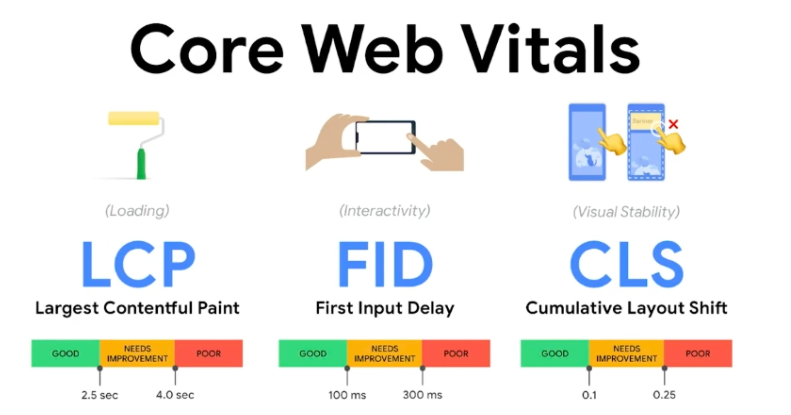 Guia Completo das Core Web Vitals: LCP