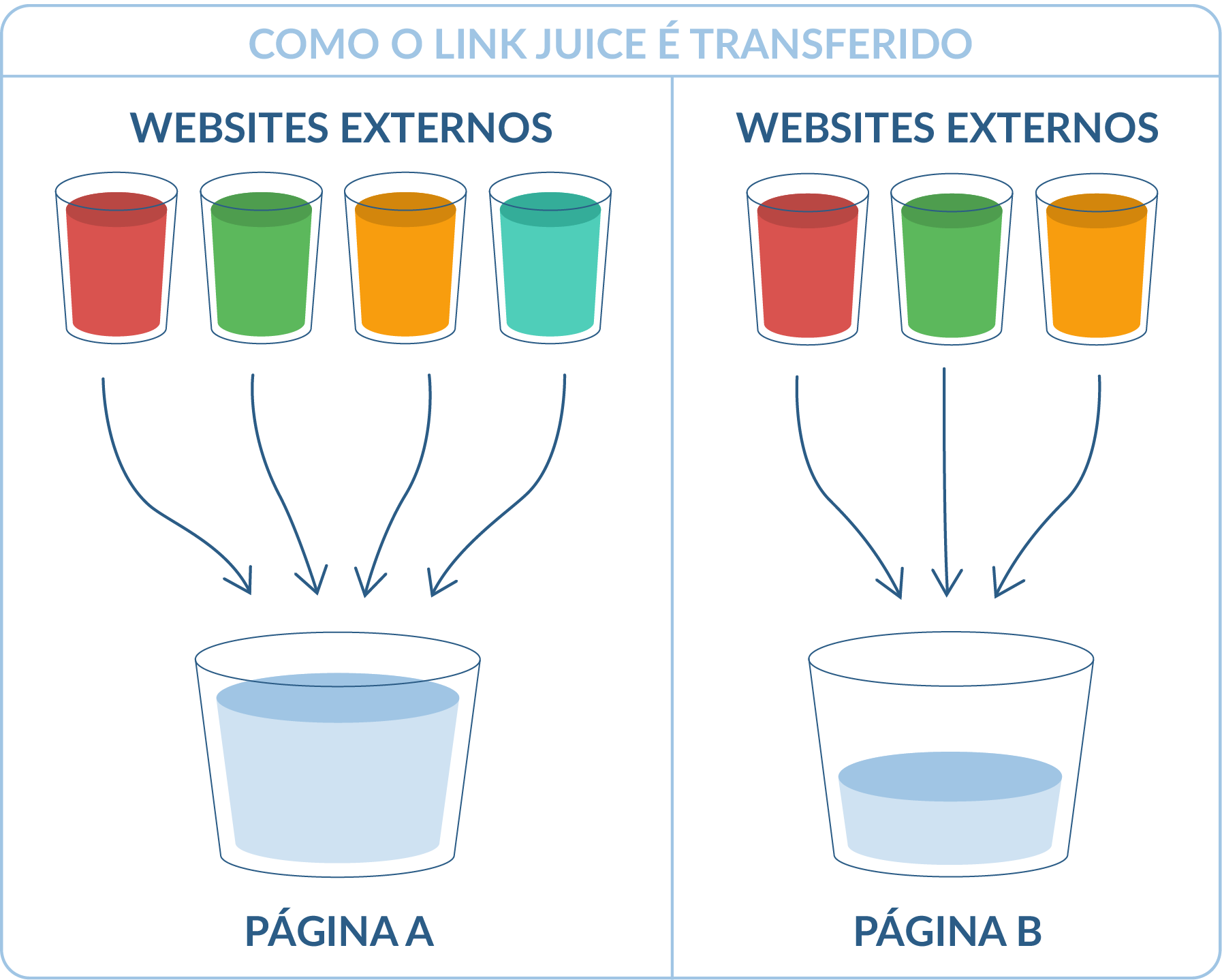 O que é link juice e como funciona