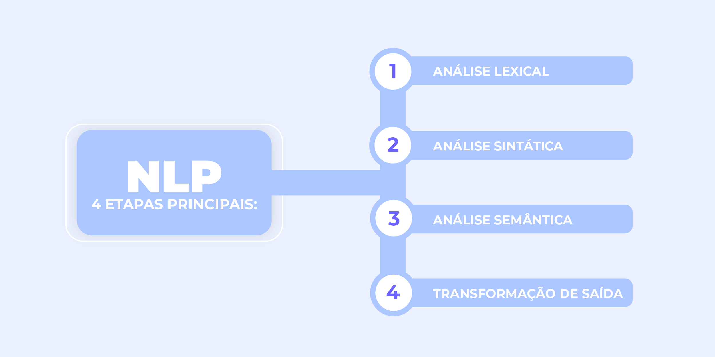 NLP na Prática: Como Siri e Google Assistant Entendem Você