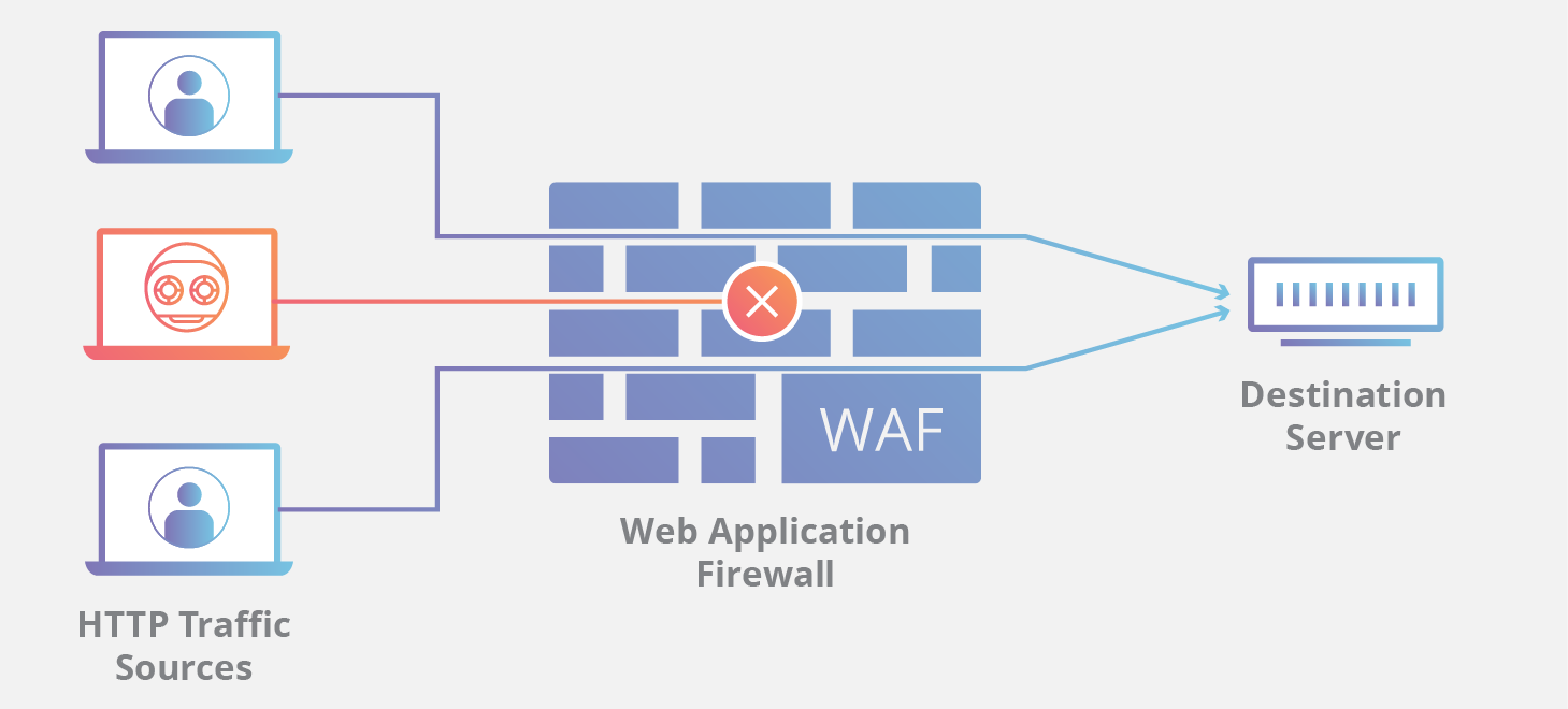 O que é o firewall de aplicação web (WAF)