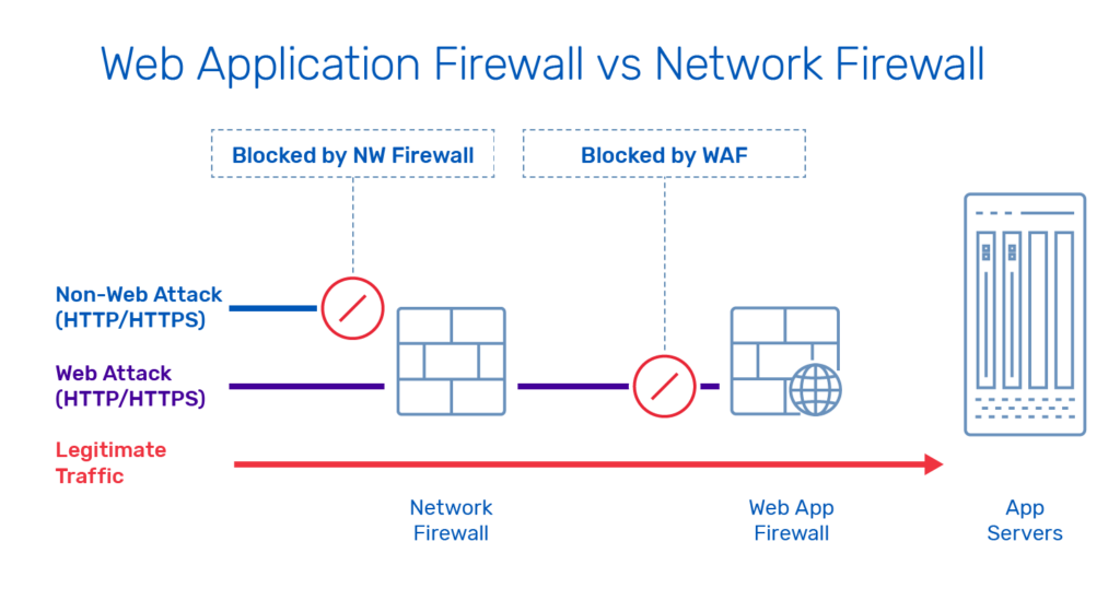 WAF em Nuvem vs. WAF Local: Qual a Melhor Escolha para Sua Empresa?
