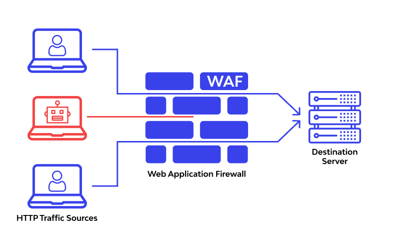 Guia Completo: Implementando um Firewall de Aplicação Web (WAF)