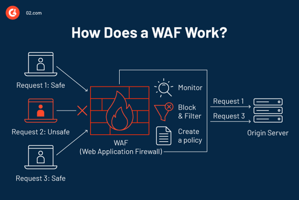 As Vantagens de Usar um Proxy Reverso no WAF para Segurança Web