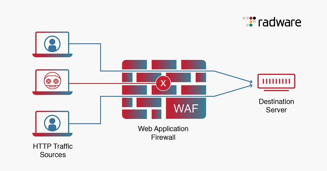 O que é o firewall de aplicação web (WAF)