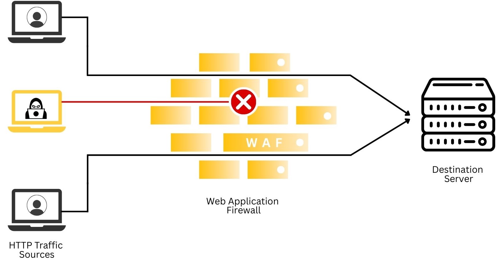 WAF em Nuvem vs. WAF Local: Qual a Melhor Escolha para Sua Empresa?