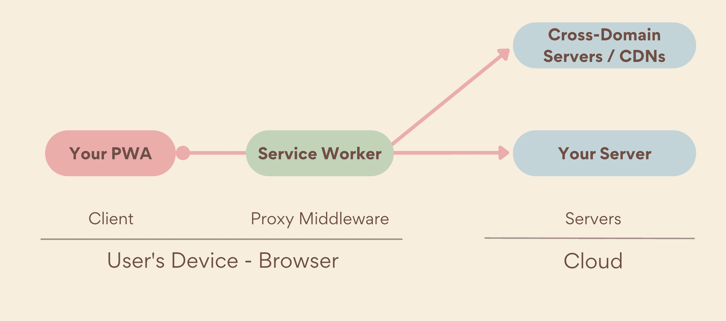 Workbox do Google: Simplificando a Gestão de Service Workers em PWAs