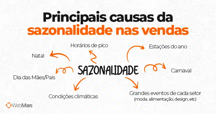 Otimização de Verba em Anúncios: Maximizando o ROI na Sazonalidade