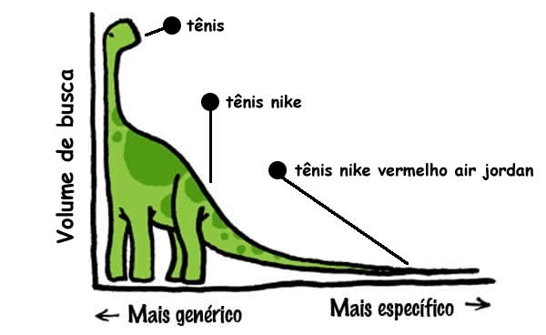 Como usar Head Tail Keywords na sua estratégia de SEO