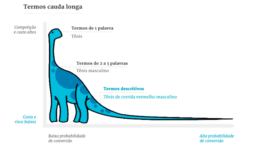 Ferramentas para analisar palavras-chave Head Tail