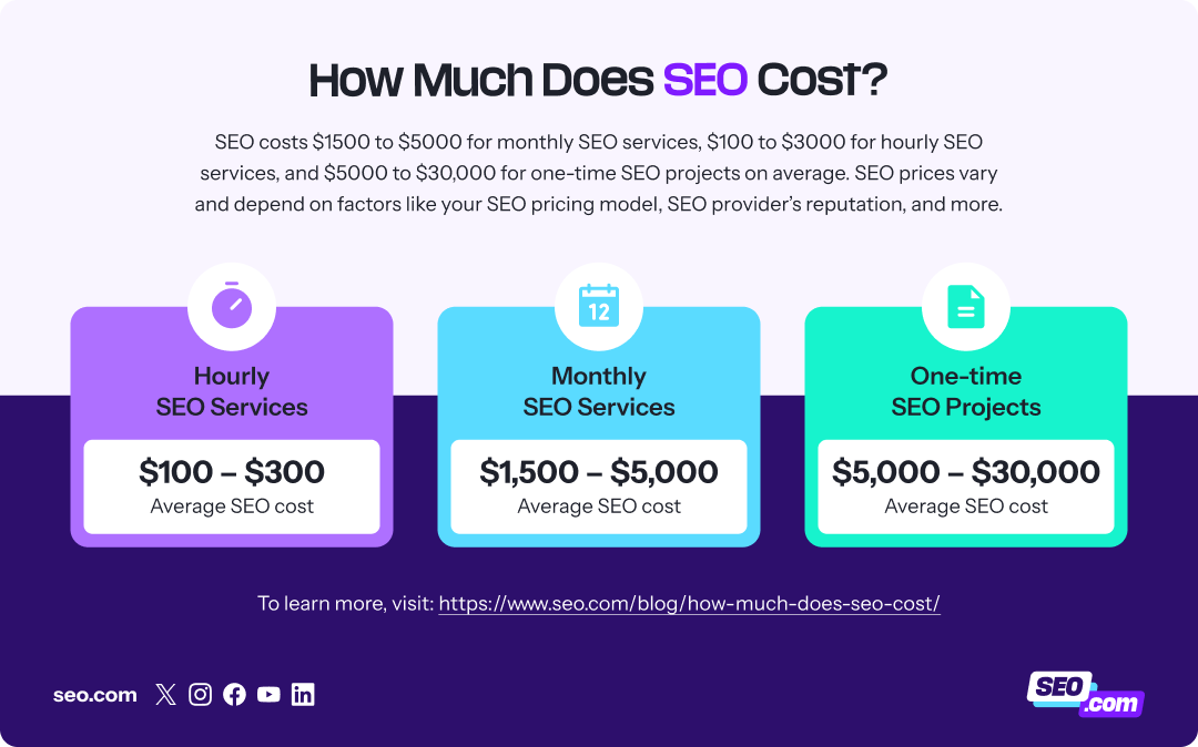 Orçamento de SEO onde investir