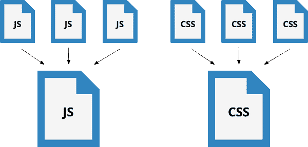 Otimização de arquivos CSS e JS