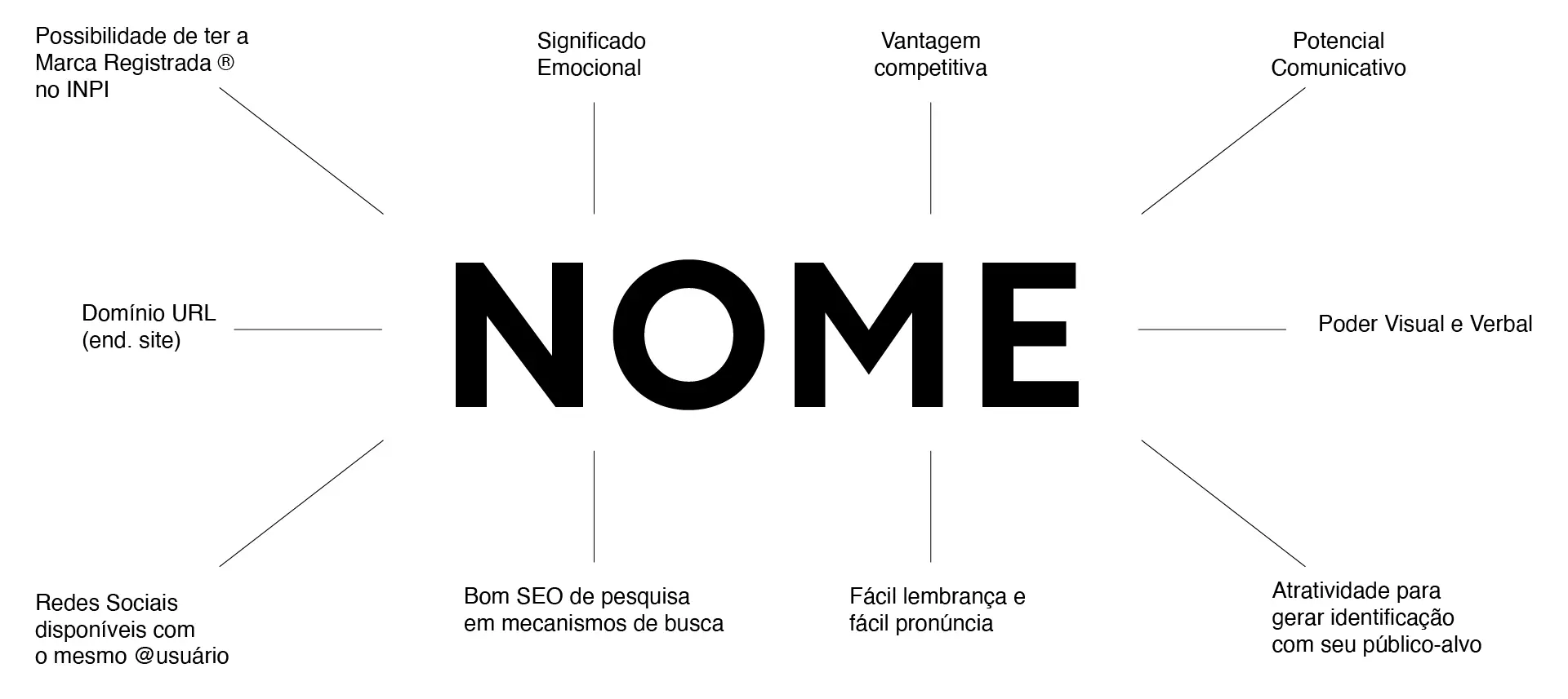 Otimização de nomes de marcas e modelos