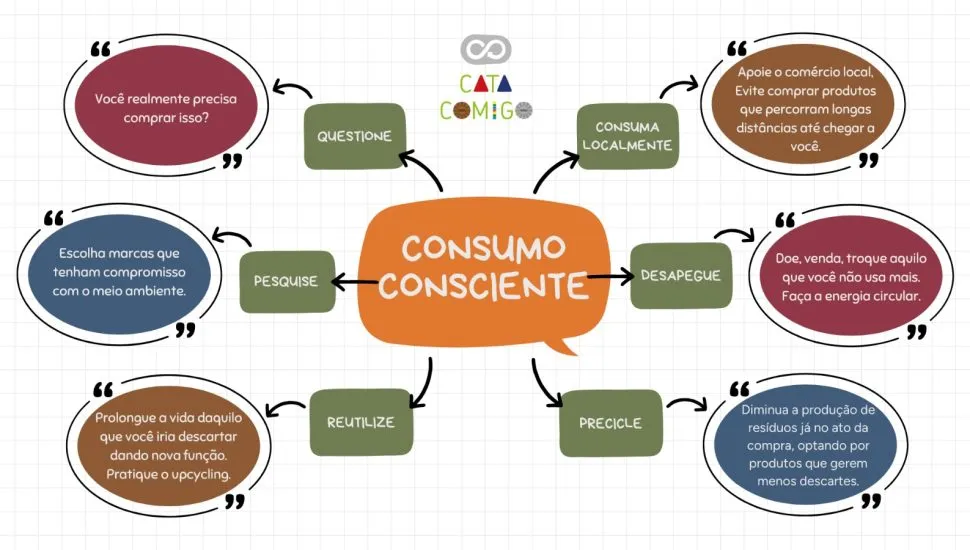 Otimização de termos sobre consumo consciente