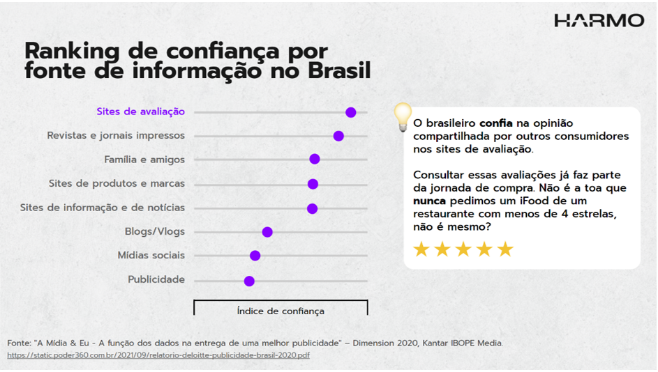 Reputação online e rankeamento