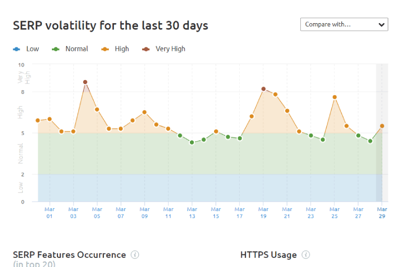 SEMrush Sensor volatilidade