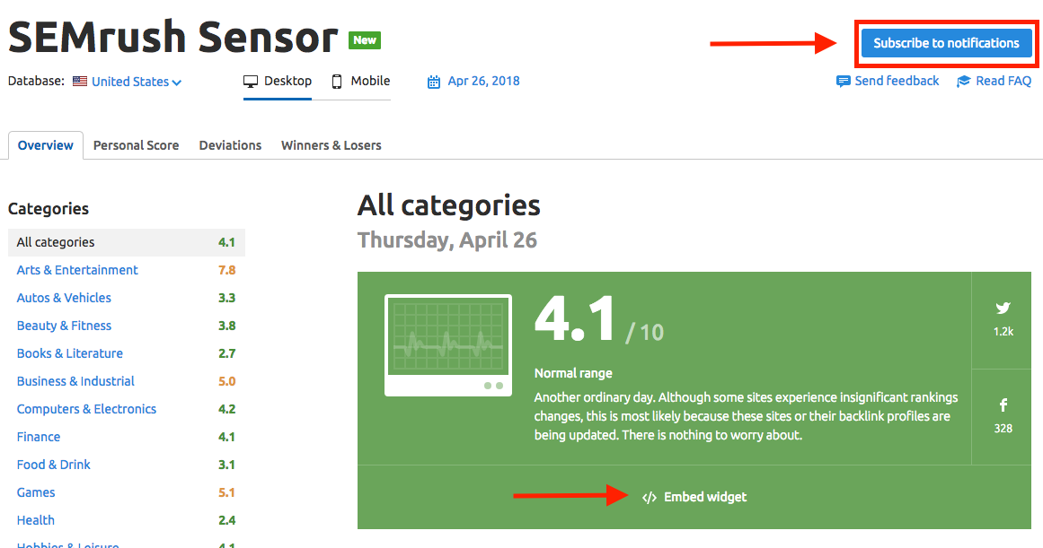 SEMrush Sensor volatilidade