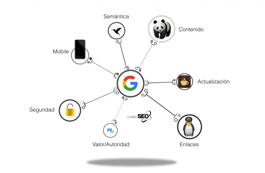 SEO para algoritmos do Google