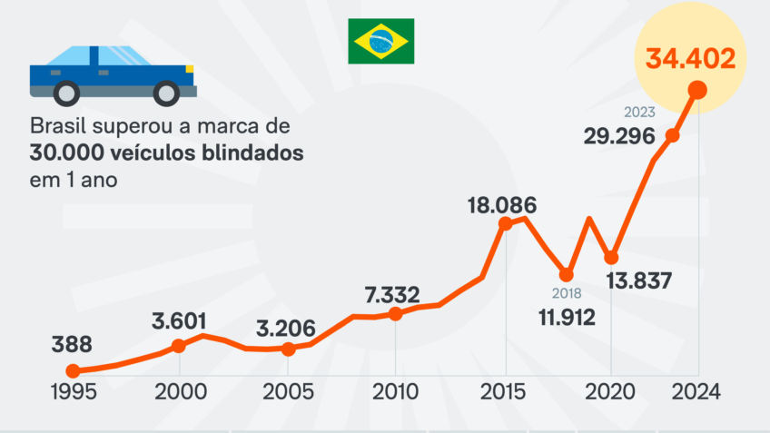 Os Carros Mais Blindados do Brasil em 2025: Modelos e Tendências