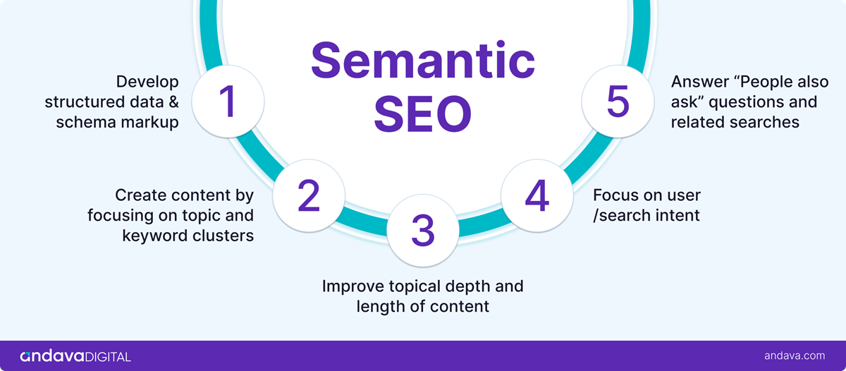 SEO semântico e produção de conteúdo
