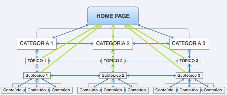 Guia Completo para Desenvolver Páginas Spoke Eficazes