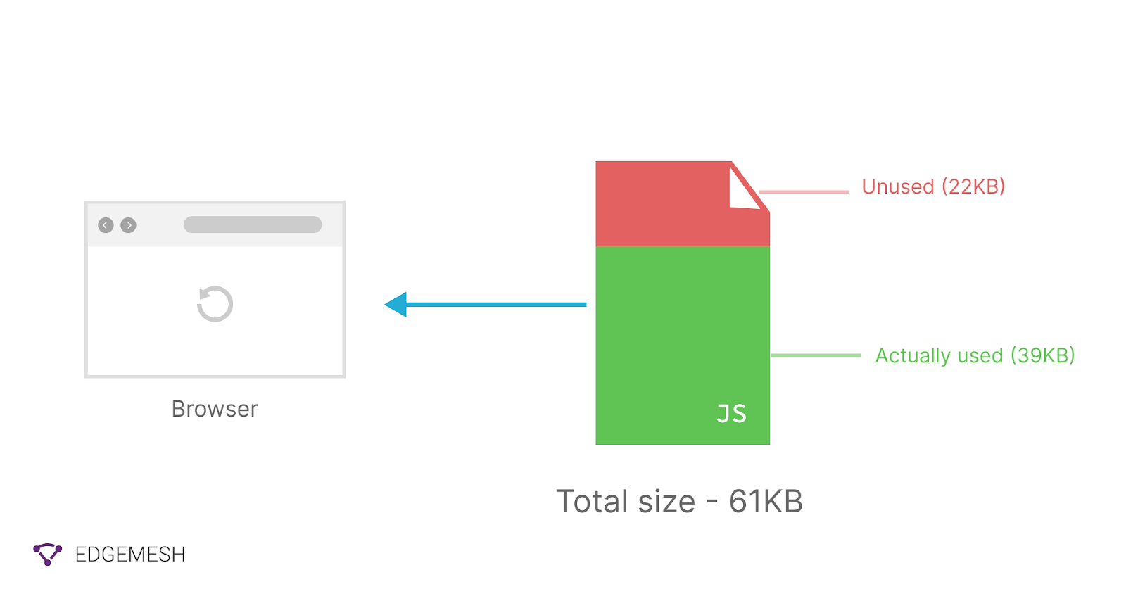 Desvendando o Google PageSpeed Insights: Reduzindo o JavaScript Não Utilizado
